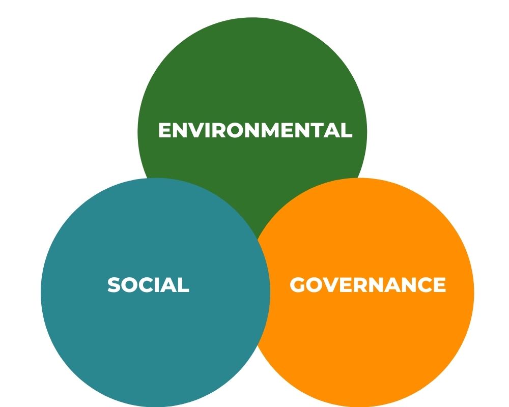 Los 3 criterios de ESG en la empresa son Environmental, social and governance.